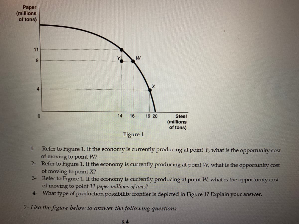 Paper
(millions
of tons)
11
W
6.
14
16
19 20
Steel
(millions
of tons)
Figure 1
Refer to Figure 1. If the economy is currently producing at point Y, what is the opportunity cost
of moving to point W?
2- Refer to Figure 1. If the economy is currently producing at point W, what is the opportunity cost
of moving to point X?
3- Refer to Figure 1. If the economy is currently producing at point W, what is the opportunity cost
of moving to point 11 paper millions of tons?
4- What type of production possibility frontier is depicted in Figure 1? Explain your answer.
1-
2- Use the figure below to answer the following questions.
