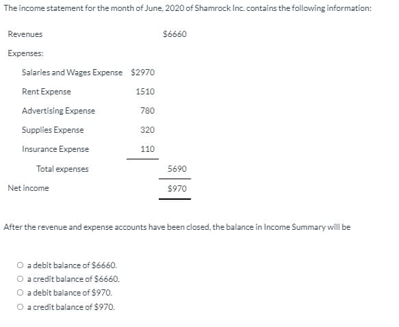 The income statement for the month of June, 2020 of Shamrock Inc. contains the following information:
Revenues
$6660
Expenses:
Salaries and Wages Expense $2970
Rent Expense
1510
Advertising Expense
780
Supplies Expense
320
Insurance Expense
110
Total expenses
5690
Net income
$970
After the revenue and expense accounts have been closed, the balance in Income Summary will be
O a debit balance of $6660.
O acredit balance of $6660.
O a debit balance of $970.
O a credit balance of $970.
