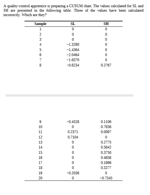 A quality-control apprentice is preparing a CUSUM chart. The values calculated for SL and
SH are presented in the following table. Three of the values have been calculated
incorrectly. Which are they?
Sample
SL
SH
2
3
-1.3280
-1.4364
-2.0464
-1.6370
-0.8234
0.2767
-0.4528
0.1106
10
0.7836
11
0.2371
0.0097
12
0.7104
13
0.2775
14
0.5842
15
0.3750
16
0.4658
17
0.1866
18
0.3277
19
-0.2036
20
-0.7345
