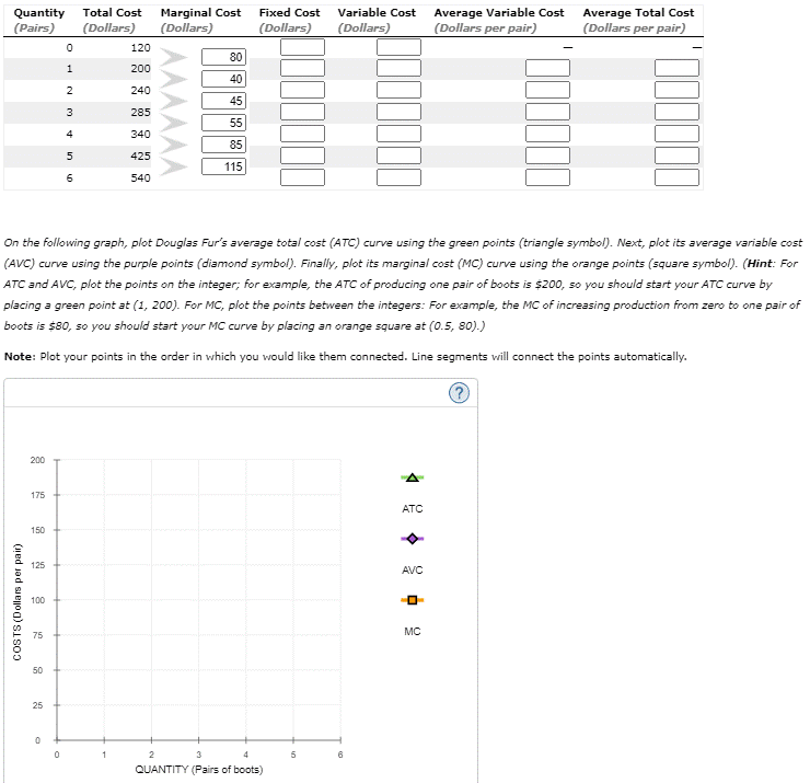 Total Cost
Marginal Cost
(Dollars)
Average Variable Cost
(Dollars per pair)
Fixed Cost
Variable Cost
Average Total Cost
(Dollars per pair)
Quantity
(Pairs)
(Dollars)
(Dollars)
(Dollars)
120
80
1
200
40
2
240
45
3
285
55
4
340
85
425
115
6
540
On the following graph, plot Douglas Fur's average total cost (ATC) curve using the green points (triangle symbol). Next, plot its average variable cost
(AVC) curve using the purple points (diamond symbol). Finally, plot its marginal cost (MC) curve using the orange points (square symbol). (Hint: For
ATC and AVC, plot the points on the integer; for example, the ATC of producing one pair of boots is $200, so you should start your ATC curve by
placing a green point at (1, 200). For MC, plot the points between the integers: For example, the MC of increasing production from zero to one pair of
boots is $80, so you should start your MC curve by placing an orange square at (0.5, 80).)
Note: Plot your points in the order in which you would like them connected. Line segments will connect the points automatically.
200
175
ATC
150
125
AVC
100
MC
75
50
25
2
3
5
6
QUANTITY (Pairs of boots)
COSTS (Dollars per pai)
