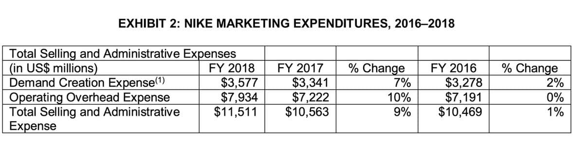 EXHIBIT 2: NIKE MARKETING EXPENDITURES, 2016–2018
Total Selling and Administrative Expenses
(in US$ millions)
Demand Creation Expense"
Operating Overhead Expense
Total Selling and Administrative
Expense
% Change
% Change
2%
FY 2017
$3,341
$7,222
$10,563
FY 2016
$3,278
$7,191
$10,469
FY 2018
$3,577
$7,934
$11,511
7%
10%
0%
9%
1%
