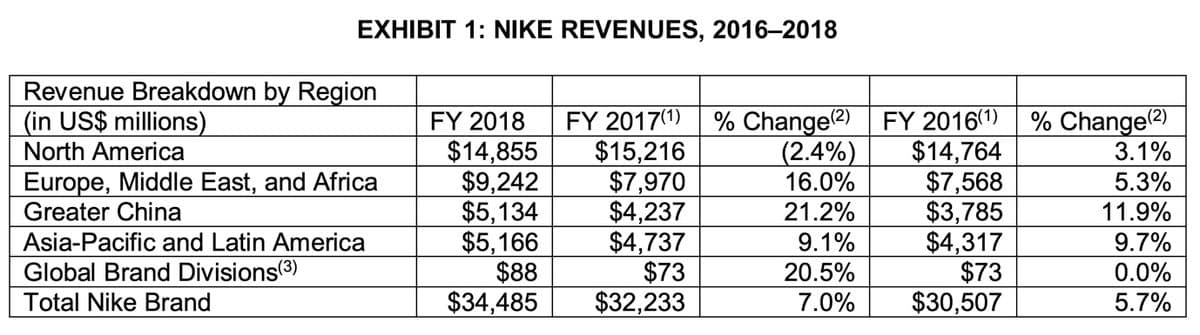 EXHIBIT 1: NIKE REVENUES, 2016–2018
Revenue Breakdown by Region
(in US$ millions)
% Change2) FY 2016()
$14,764
$7,568
$3,785
$4,317
$73
$30,507
% Changee)
3.1%
FY 2018
$14,855
$9,242
$5,134
$5,166
$88
$34,485
FY 2017(1)
$15,216
$7,970
$4,237
$4,737
$73
$32,233
North America
(2.4%)
16.0%
21.2%
Europe, Middle East, and Africa
5.3%
Greater China
11.9%
9.1%
20.5%
Asia-Pacific and Latin America
9.7%
Global Brand Divisions3)
0.0%
Total Nike Brand
7.0%
5.7%
