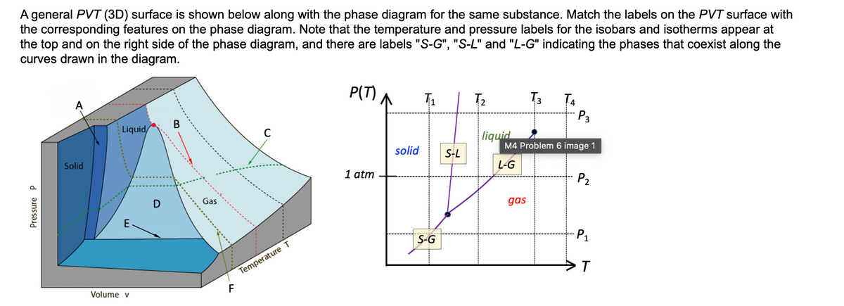 A general PVT (3D) surface is shown below along with the phase diagram for the same substance. Match the labels on the PVT surface with
the corresponding features on the phase diagram. Note that the temperature and pressure labels for the isobars and isotherms appear at
the top and on the right side of the phase diagram, and there are labels "S-G", "S-L" and "L-G" indicating the phases that coexist along the
curves drawn in the diagram.
Pressure P
A
Solid
Liquid
Volume v
B
Gas
F
C
Temperature T
P(T)
1 atm
solid
T₁
S-G
S-L
T₂
liquid
73
gas
T₁
P3
M4 Problem 6 image 1
L-G
P₂
·P₁
T