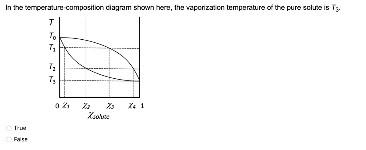In the temperature-composition diagram shown here, the vaporization temperature of the pure solute is T3.
00
True
False
トピド
T
To
T₁
T2
T3
N
Ο Χ1
X2
X3 X4 1
Xsolute