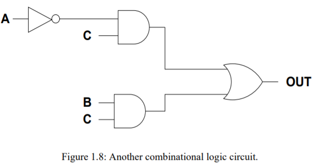A
OUT
B
Figure 1.8: Another combinational logic circuit.
