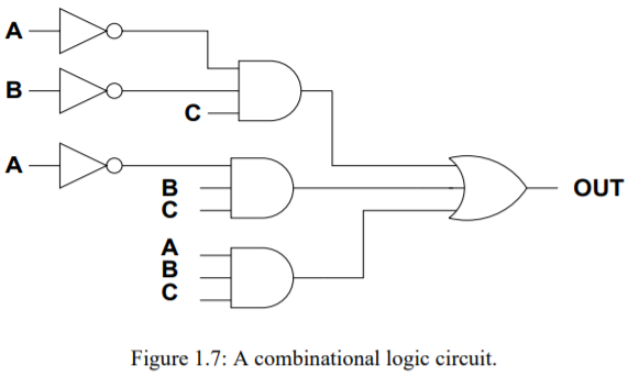A
B
А
B
OUT
A
Figure 1.7: A combinational logic circuit.
