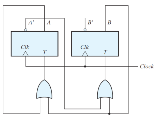 A'
A
B'
В
Clk
Clk
T
T
Clock
