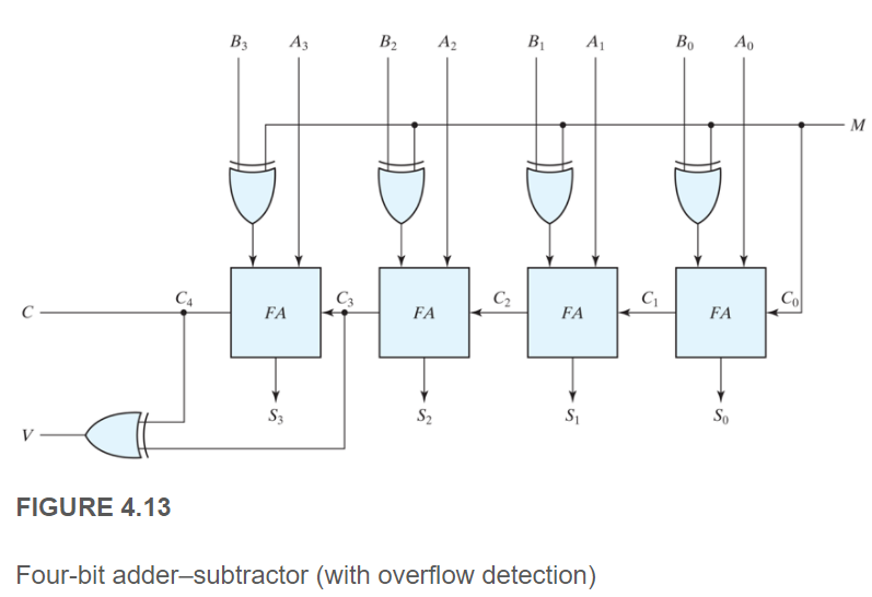 B3
A3
B2
A2
BỊ
A1
Во
Ao
M
C4
C3
C2
Co
FA
FA
FA
FA
S3
S2
So
FIGURE 4.13
Four-bit adder-subtractor (with overflow detection)

