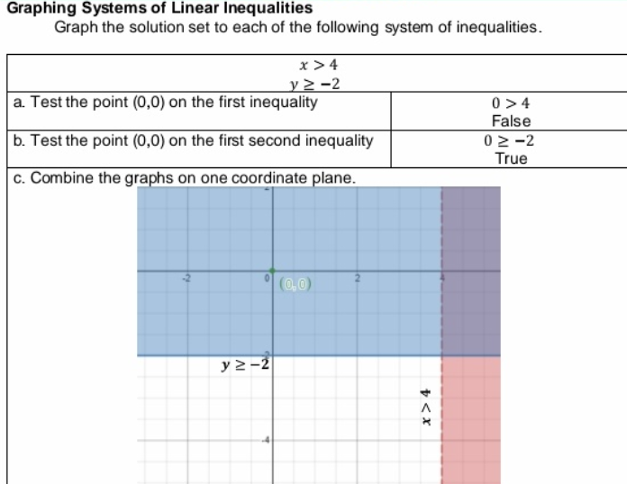 Graphing Systems of Linear Inequalities
Graph the solution set to each of the following system of inequalities.
x > 4
y > -2
a. Test the point (0,0) on the first inequality
0 > 4
False
b. Test the point (0,0) on the first second inequality
02 -2
True
c. Combine the graphs on one coordinate plane.
(0,0
y 2 -2
