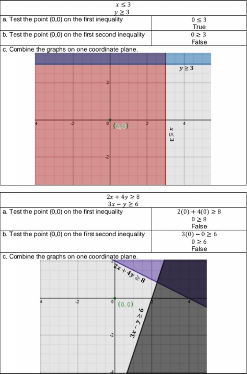 y 2 3
a. Test the point (0,0) on the first inequality
True
b. Test the point (0,0) on the first second inequality
023
False
c. Combine the graphs on one coordinate plane.
y23
(0,0)
IA
2x + 4y 2 8
3x - y 2 6
a. Test the point (0,0) on the first inequality
2(0) + 4(0) 2 8
028
False
b. Test the point (0,0) on the first second inequality
3(0) – 0 2 6
026
False
c. Combine the graphs on one coordinate plane.
ex+ 4y 2 8
(0,0)
3x - y 26

