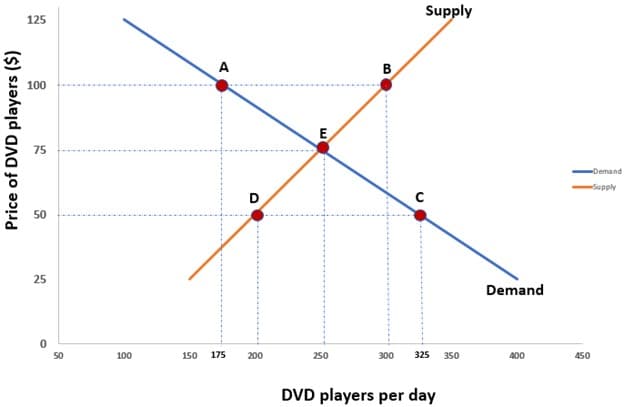 Price of DVD players ($)
125
100
75
50
25
0
50
100
A
150 175
D
200
E
250
B
Supply
с
300 325 350
DVD players per day
Demand
400
-Demand
Supply
450
