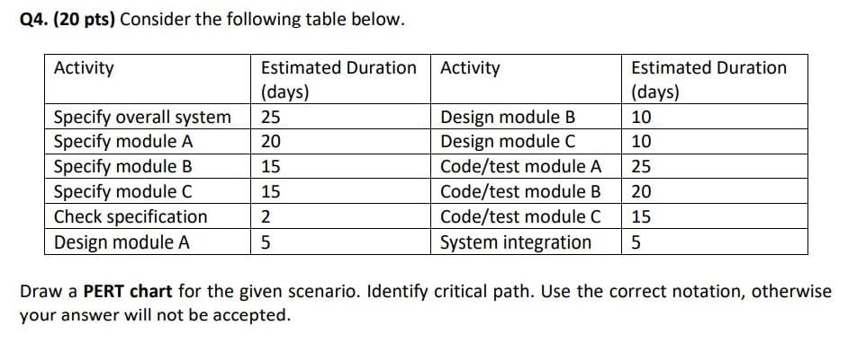 Q4. (20 pts) Consider the following table below.
Activity
Estimated Duration
Activity
Estimated Duration
(days)
(days)
Specify overall system
Specify module A
Design module B
Design module C
Code/test module A
25
10
20
10
Specify module B
15
25
Specify module C
Check specification
Design module A
Code/test module B
Code/test module C
System integration
15
20
2
15
5
5
Draw a PERT chart for the given scenario. Identify critical path. Use the correct notation, otherwise
your answer will not be accepted.
