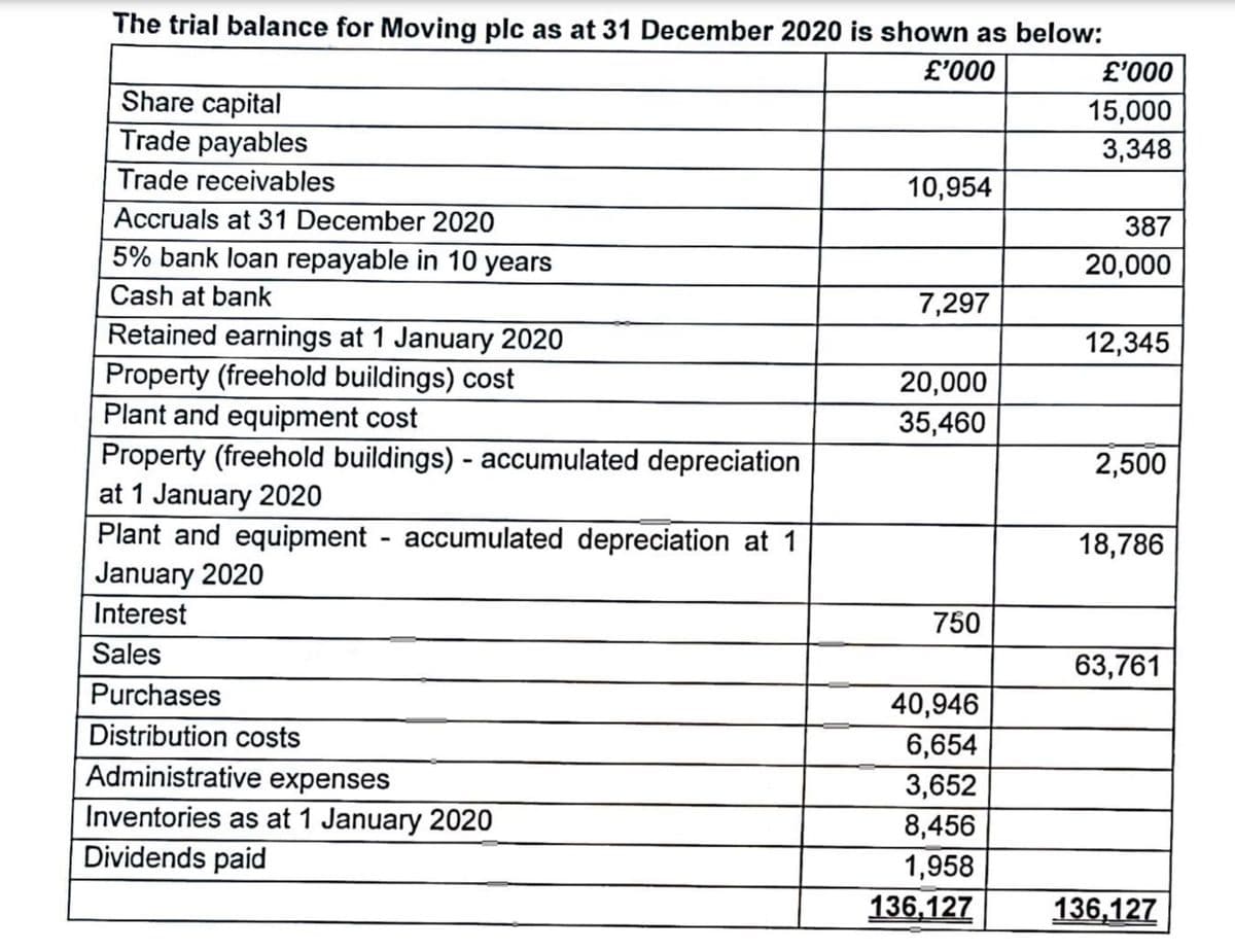 The trial balance for Moving plc as at 31 December 2020 is shown as below:
£'000
£'000
Share capital
Trade payables
15,000
3,348
Trade receivables
10,954
Accruals at 31 December 2020
387
5% bank loan repayable in 10 years
20,000
Cash at bank
7,297
Retained earnings at 1 January 2020
Property (freehold buildings) cost
Plant and equipment cost
Property (freehold buildings) - accumulated depreciation
at 1 January 2020
Plant and equipment - accumulated depreciation at 1
January 2020
12,345
20,000
35,460
2,500
18,786
Interest
750
Sales
63,761
Purchases
40,946
Distribution costs
6,654
Administrative expenses
3,652
Inventories as at 1 January 2020
8,456
Dividends paid
1,958
136,127
136,127
