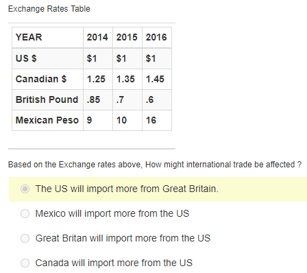 Exchange Rates Table
YEAR
2014 2015 2016
$1
$1
$1
Canadian $
1.25 1.35 1.45
British Pound .85 .7
.6
Mexican Peso 9
10
16
Based on the Exchange rates above, How might international trade be affected ?
The US will import more from Great Britain.
Mexico will import more from the US
Great Britan will import more from the US
Canada will import more from the US
