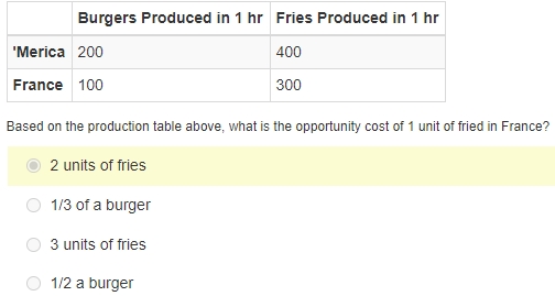 Burgers Produced in 1 hr Fries Produced in 1 hr
'Merica 200
400
France 100
300
Based on the production table above, what is the opportunity cost of 1 unit of fried in France?
2 units of fries
1/3 of a burger
3 units of fries
O 1/2 a burger
