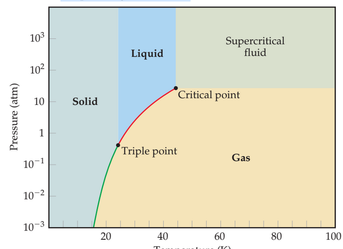 103
Supercritical
fluid
Liquid
102
Critical point
10
Solid
1
Triple point
10-1
Gas
10-2
10-3
20
40
60
80
100
Pressure (atm)
