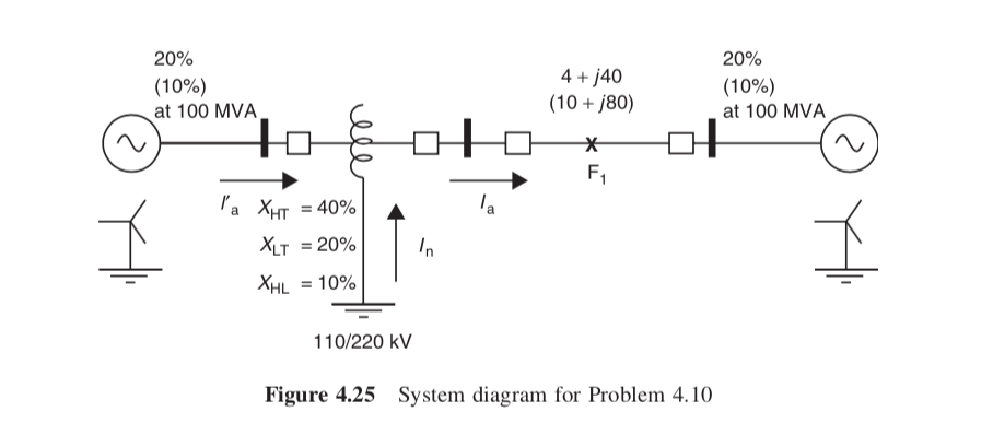 20%
20%
4j40
(10 j80)
(10%
at 100 MVA
(10%
at 100 MVA
F1
l'a XT =40%
XLT 20%
XHL 10%
110/220 kV
Figure 4.25 System diagram for Problem 4.10
