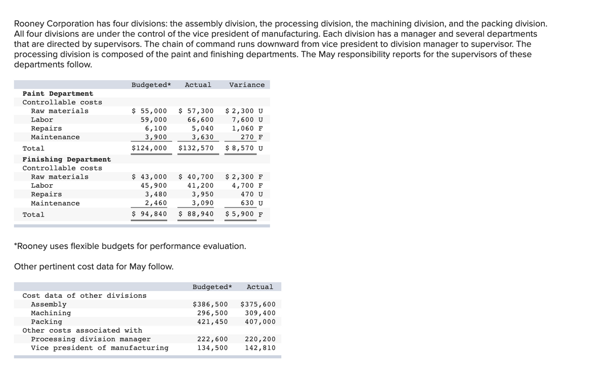 Rooney Corporation has four divisions: the assembly division, the processing division, the machining division, and the packing division.
All four divisions are under the control of the vice president of manufacturing. Each division has a manager and several departments
that are directed by supervisors. The chain of command runs downward from vice president to division manager to supervisor. The
processing division is composed of the paint and finishing departments. The May responsibility reports for the supervisors of these
departments follow.
Budgeted*
Actual
Variance
Paint Department
Controllable costs
Raw materials
$ 55,000
$ 57,300
$ 2,300 U
66,600
5,040
3,630
Labor
59,000
7,600 U
Repairs
Maintenance
6,100
3,900
1,060 F
270 F
Total
$124,000
$132,570
$ 8,570 U
Finishing Department
Controllable costs
$ 43,000
45,900
$ 2,300 F
4,700 F
$ 40,700
41,200
3,950
3,090
Raw materials
Labor
Repairs
Maintenance
3,480
470 U
2,460
630 U
Total
$ 94,840
$ 88,940
$ 5,900 F
*Rooney uses flexible budgets for performance evaluation.
Other pertinent cost data for May follow.
Budgeted*
Actual
Cost data of other divisions
Assembly
Machining
Packing
Other costs associated with
$386,500
296,500
421,450
$375,600
309,400
407,000
Processing division manager
Vice president of manufacturing
222,600
134,500
220,200
142,810
