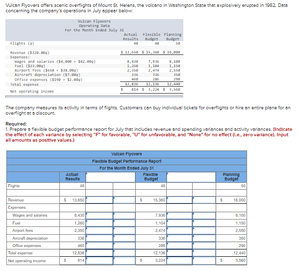 Vulcan Flyovers offers scenic overflights of Mount St. Helens, the volcano in Washington State that explosively erupted in 1982. Data
concerning the company's operations in July appear below:
Vulcan Flyovers
Operating Data
For the Month Ended July 31
Actual
Results
Flexible Planning
Budget
Budget
Flights (9)
48
48
se
Revenue ($320.0g)
$ 13,658 $ 15, 360 $ 16,00
Еxpenses:
Wages and salaries (54,000 + $82.eeg)
Fuel ($23.00g)
Airport fees (Sase + $38.08g)
Aircraft depreciation ($7.0eg)
office expenses ($198 + $2.08q)
Tatal expense
8,438
1,268
2,358
7,936
1,184
2,474
8,100
1,15e
2,550
350
336
336
468
286
290
12,836
12,135
12,448
Net operating income
814 $ 3,224 $ 3,560
The company messures its activity in terms of fights. Customers can buy individual tickets for overfights or hire an entire plane for an
overflight at a discount.
Required:
1. Prepare a fiexible budget performence report for July that includes revenue and spending veriances and activity variances. (Indicate
the effect of each varlance by selecting "F" for favorable, "U" for unfavorable, and "None" for no effect (1.e., zero varlance). Input
all amounts as positive values.)
Vulcan Flyovere
Flexlble Budget Performance Report
For the Month Ended July 31
Actual
Resulte
Planning
Budget
Flexlble
Budget
Flights
48
46
50
Revenue
13,650
15,360
16,000
Expenses
Wages and salaries
8,430
7,936
8,100
Fuel
1,260
1,104
1,150
Airpart fees
2,350
2,474
2,550
Aircraft depreciation
336
336
350
Office expenses
460
286
290
Total expense
12,836
12,136
12,440
Net aperating income
814
3,224
3,560
