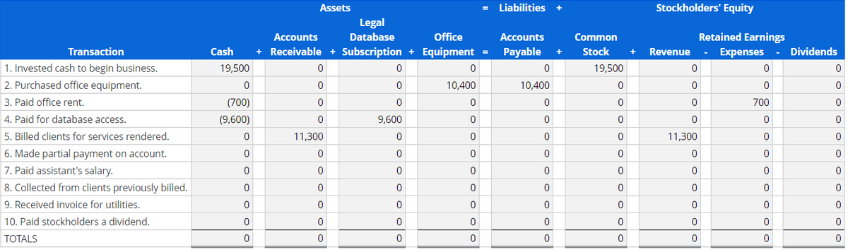 Assets
Liabilities
Stockholders' Equity
Legal
Accounts
Database
Office
Accounts
Common
Retained Earnings
Transaction
Cash
+ Receivable + Subscription + Equipment =
Payable
Stock
Revenue
Expenses
Dividends
+
1. Invested cash to begin business.
19,500
19,500
2. Purchased office equipment.
10,400
10,400
3. Paid office rent.
(700)
700
4. Paid for database access.
(9,600)
9,600
5. Billed clients for services rendered.
11,300
11,300
6. Made partial payment on account.
7. Paid assistant's salary.
8. Collected from clients previously billed.
9. Received invoice for utilities.
10. Paid stockholders a dividend.
ТОTALS
ㅇㅇㅇㅇㅇㅇㅇ0 ㅇㅇ|0
ㅇㅇㅇㅇㅇㅇㅇ|0|
ㅇ8。
o o o o|o
o o o o o o olo
ㅇㅇㅇㅇㅇㅇㅇㅇ0 |0|
이0
ㅇㅇㅇ
8ㅇㅇㅇ ㅇㅇ|0
이 ㅇㅇ
o o o oo
