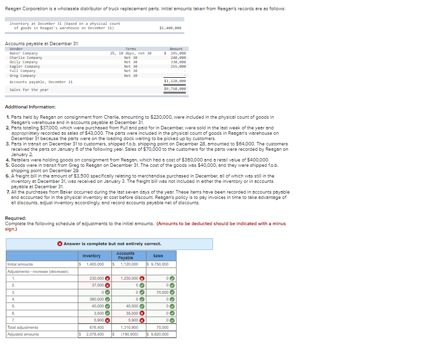 Resgan Corporation is a wholesale distributor of truck replacement parts. Initial amounts taken from Reagan's records are as follows:
Inventory at Decenber 31 (based on a physical count
of goods in Reagan's warehouse on December 31)
$1,480, e0e
Accounts payable at December 31:
Vendor
Terms
Атount
Baker Corpany
Charlic Corpany
Dolly Corpany
Eagler Company
Full Company
$ 295, 0e0
248,eee
338,eee
255,0e0
28, 10 days, пet 38
Net 30
Net 30
Net 30
Net 30
Greg Company
Net 30
Accounts payable, December 31
$1,120,0ee
Sales for the year
$9,750,000
Additional Information:
1. Parts held by Reagan on consignment from Charlie, amounting to $230,000, were included in the physical count of goods in
Reagan's warehouse and in accounts payable at December 31.
2 Parts totaling $37,000, which were purchased from Full and paid for in December, were sold in the lost week of the year and
appropriately recorded es sales of $43,000. The parts were included in the physical count of goods in Reagan's warehouse on
December 31 becouse the parts were on the loading dock waiting to be picked up by customers.
3. Parts in transit on December 31 to customers, shipped f.o.b. shipping point on December 28, amounted to $64,000. The customers
received the parts on January 6 of the following year. Sales of $70,000 to the customers for the parts were recorded by Reagan on
January 2.
4. Retsilers were holding goods on consignment from Reagan, which had a cost of $360,000 and a retail value of $400,000.
5. Goods were in transit from Greg to Resgan on December 31. The cost of the goods was $40,000, and they were shipped f.o.b.
shipping point on December 29.
6. A freight bill in the amount of $3,500 specifically relating to merchandise purchased in December, all of which was still in the
inventory at December 31, was received on January 3. The freight bill was not included in either the inventory or in sccounts
payable at December 31.
7. All the purchases from Baker occurred during the lsst seven days of the year. These items have been recorded in sccounts payable
and sccounted for in the physical inventory at cost before discount. Reagen's policy is to pay invoices in time to take odventege of
ell discounts, acjust inventory accordingly, and record accounts payable net of discounts.
Required:
Complete the following schedule of adjustments to the initial amounts. (Amounts to be deducted should be Indicated with a minus
sign.)
Answer is complete but not entirely correct.
Accounts
Payable
Is
Inventory
Sales
Initial amounts
S 1,400,000
1,120,000
s 9,750,000
Adjustments-increase (decrease):
1.
230,000
1,230,000
2.
37,000
3.
70,000 O
4.
360,000 O
5.
40,000 O
40,000
6.
3,500 O
35,000 X
7.
5,900
5,900 x
Total adjustments
676,400
1,310,900
70,000
Adjusted amounts
S 2,076,400
(190,900)
S 9,820,000
