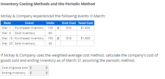Inventory Costing Methods and the Periodic Method
McKay & Company experienced the following events in March:
Date
Event
Units
Unit Cost Total Cost
Mar. 1
Purchased inventory 100 e
$15
$1,500
Mar. 3 Sold inventory
60
Mar. 15 Purchased inventory 100
$18
$1,800
Mar. 20 Sold inventory
40
If McKay & Company uses the weighted-average cost method, calculate the company's cost of
goods sold and ending inventory as of March 31 assuming the periodic method.
Cost of goods sold $
Ending inventory
