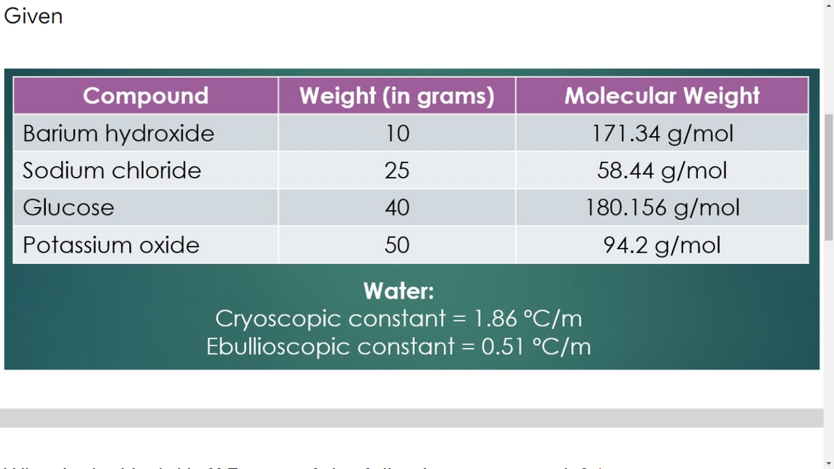 Given
Compound
Weight (in grams)
Molecular Weight
Barium hydroxide
10
171.34 g/mol
Sodium chloride
25
58.44 g/mol
Glucose
40
180.156 g/mol
Potassium oxide
50
94.2 g/mol
Water:
Cryoscopic constant = 1.86 °C/m
Ebullioscopic constant = 0.51 °C/m
%3D
