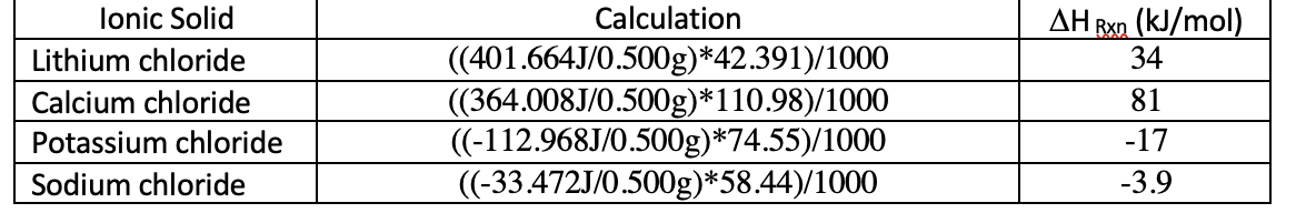 Ionic Solid
Lithium chloride
Calcium chloride
Potassium chloride
Sodium chloride
Calculation
((401.664J/0.500g)*42.391)/1000
((364.008J/0.500g)*110.98)/1000
((-112.968J/0.500g)*74.55)/1000
((-33.472J/0.500g)*58.44)/1000
AH Rxn (kJ/mol)
34
81
-17
-3.9