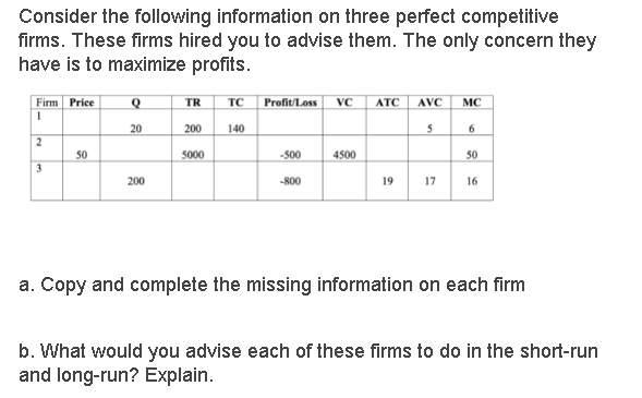 Consider the following information on three perfect competitive
firms. These firms hired you to advise them. The only concern they
have is to maximize profits.
Firm Price
Q
TR
TC
Profit/Loss
VC
ATC
AVC
MC
20
200
140
6.
50
5000
-500
4500
50
3
200
-800
19
17
16
a. Copy and complete the missing information on each firm
b. What would you advise each of these firms to do in the short-run
and long-run? Explain.
