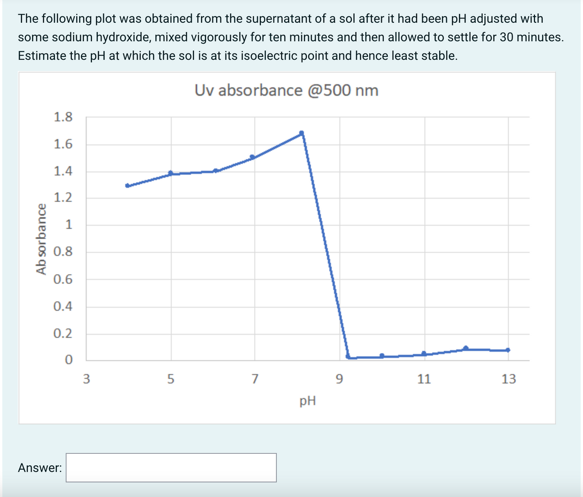 The following plot was obtained from the supernatant of a sol after it had been pH adjusted with
some sodium hydroxide, mixed vigorously for ten minutes and then allowed to settle for 30 minutes.
Estimate the pH at which the sol is at its isoelectric point and hence least stable.
Uv absorbance @500 nm
1.8
1.6
1.4
1.2
1
0.8
0.6
0.4
0.2
3
5
9.
11
13
pH
Answer:
Ab sorbance
