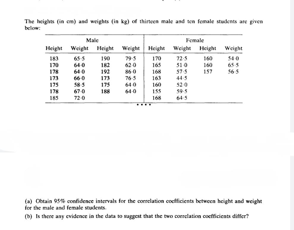 The heights (in cm) and weights (in kg) of thirteen male and ten female students are given
below:
Male
Female
Height
Weight
Height Weight Height Weight Height Weight
183
65.5
190
79.5
170
72.5
160
54-0
170
64.0
182
62.0
165
51-0
160
65.5
178
64.0
192
86-0
168
57.5
157
56-5
173
66.0
173
76.5
163
44-5
175
58-5
175
64-0
160
52.0
178
67.0
188
64.0
155
59.5
185
72-0
168
64.5
....
(a) Obtain 95% confidence intervals for the correlation coefficients between height and weight
for the male and female students.
(b) Is there any evidence in the data to suggest that the two correlation coefficients differ?