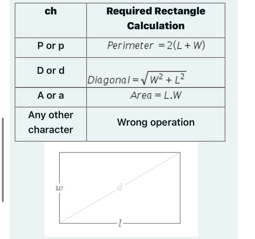 ch
Required Rectangle
Calculation
P or p
Perimeter = 2(L+W)
D or d
Diagonal=Vw²+ L?
A or a
Area = L.W
%3D
Any other
Wrong operation
character
w
