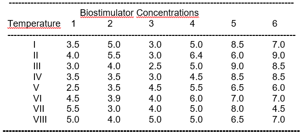 Biostimulator Concentrations
3
Temperature 1
2
4
6.
5.0
5.5
7.0
9.0
8.5
8.5
3.5
3.0
5.0
6.4
5.0
4.5
8.5
II
4.0
3.0
6.0
II
3.0
4.0
2.5
9.0
IV
3.5
3.5
3.0
8.5
V
2.5
3.5
4.5
5.5
6.5
6.0
VI
4.5
3.9
3.0
4.0
4.0
6.0
7.0
7.0
VII
5.5
4.0
5.0
8.0
4.5
VIII
5.0
5.0
5.0
6.5
7.0
--- ..----....
...-- ....---..
...---..----.-----
