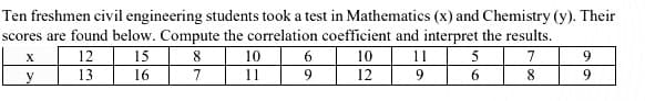 Ten freshmen civil engineering students took a test in Mathematics (x) and Chemistry (y). Their
scores are found below. Compute the correlation coefficient and interpret the results.
12
15
8
10
6.
10
11
5
7
9
y
13
16
7
11
9
12
9
6
8.
9.
