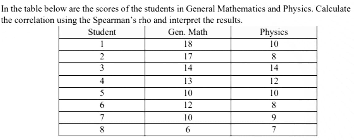 In the table below are the scores of the students in General Mathematics and Physics. Calculate
the correlation using the Spearman's rho and interpret the results.
Student
Gen. Math
Physics
18
10
2
17
8
3
14
14
4
13
12
10
10
6.
12
8
7
10
9.
8
6.
7
