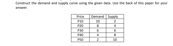 Construct the demand and supply curve using the given data. Use the back of this paper for your
answer.
Price
Demand Supply
P10
10
2.
P20
8
4
P30
6.
P40
4
8.
P50
2.
10
