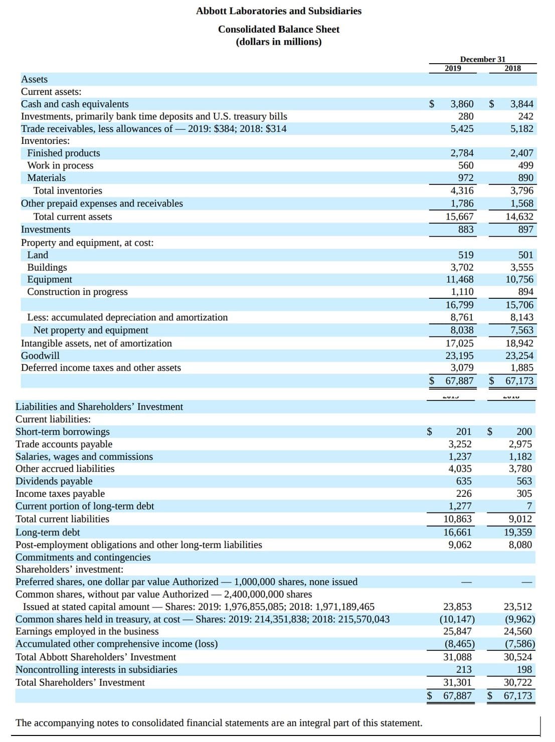Abbott Laboratories and Subsidiaries
Consolidated Balance Sheet
(dollars in millions)
December 31
2019
2018
Assets
Current assets:
Cash and cash equivalents
Investments, primarily bank time deposits and U.S. treasury bills
Trade receivables, less allowances of-2019: $384; 2018: $314
$
3,860
2$
3,844
280
242
5,425
5,182
Inventories:
Finished products
Work in process
2,784
2,407
560
499
Materials
972
890
Total inventories
4,316
3,796
Other prepaid expenses and receivables
Total current assets
1,786
1,568
15,667
14,632
Investments
883
897
Property and equipment, at cost:
Land
519
501
Buildings
Equipment
Construction in progress
3,555
10,756
3,702
11,468
1,110
894
15,706
8,143
16,799
Less: accumulated depreciation and amortization
Net property and equipment
Intangible assets, net of amortization
Goodwill
8,761
8,038
7,563
17,025
23,195
3,079
18,942
23,254
1,885
Deferred income taxes and other assets
$ 67,887
$ 67,173
Liabilities and Shareholders' Investment
Current liabilities:
Short-term borrowings
Trade accounts payable
Salaries, wages and commissions
Other accrued liabilities
2$
201
200
3,252
1,237
4,035
2,975
1,182
3,780
Dividends payable
Income taxes payable
Current portion of long-term debt
635
563
226
305
1,277
7
Total current liabilities
10,863
9,012
Long-term debt
Post-employment obligations and other long-term liabilities
Commitments and contingencies
Shareholders' investment:
16,661
9,062
19,359
8,080
Preferred shares, one dollar par value Authorized – 1,000,000 shares, none issued
Common shares, without par value Authorized – 2,400,000,000 shares
Issued at stated capital amount – Shares: 2019: 1,976,855,085; 2018: 1,971,189,465
Common shares held in treasury, at cost -Shares: 2019: 214,351,838; 2018: 215,570,043
Earnings employed in the business
Accumulated other comprehensive income (loss)
23,853
23,512
(10,147)
25,847
(9,962)
24,560
(7,586)
(8,465)
Total Abbott Shareholders' Investment
31,088
30,524
Noncontrolling interests in subsidiaries
213
198
Total Shareholders' Investment
31,301
30,722
2$
67,887
$ 67,173
The accompanying notes to consolidated financial statements are an integral part of this statement.
