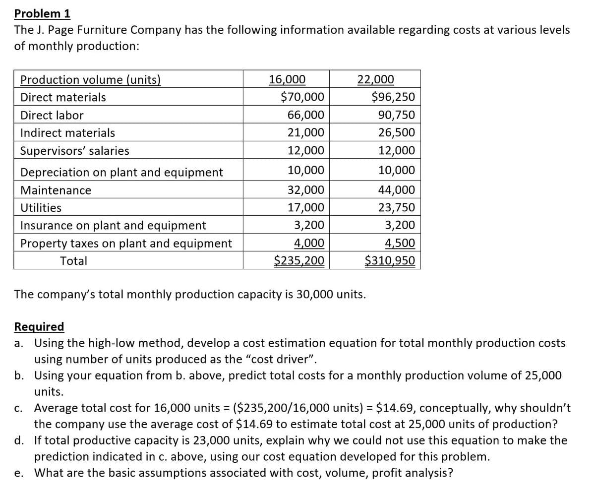 Problem 1
The J. Page Furniture Company has the following information available regarding costs at various levels
of monthly production:
Production volume (units)
16,000
22,000
$70,000
66,000
21,000
$96,250
90,750
26,500
Direct materials
Direct labor
Indirect materials
Supervisors' salaries
12,000
12,000
Depreciation on plant and equipment
10,000
10,000
32,000
17,000
3,200
Maintenance
44,000
23,750
Utilities
Insurance on plant and equipment
3,200
Property taxes on plant and equipment
4,000
4,500
Total
$235,200
$310,950
The company's total monthly production capacity is 30,000 units.
Required
a. Using the high-low method, develop a cost estimation equation for total monthly production costs
using number of units produced as the "cost driver".
b. Using your equation from b. above, predict total costs for a monthly production volume of 25,000
units.
c. Average total cost for 16,000 units = ($235,200/16,000 units) = $14.69, conceptually, why shouldn't
the company use the average cost of $14.69 to estimate total cost at 25,000 units of production?
d. If total productive capacity is 23,000 units, explain why we could not use this equation to make the
prediction indicated in c. above, using our cost equation developed for this problem.
What are the basic assumptions associated with cost, volume, profit analysis?
е.
