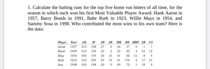 1. Calculate the batting runs for the top five home run hitters of all time, for the
season in which each won his first Most Valuable Player Award: Hank Aaron in
1957, Barry Bonds in 1991, Babe Ruth in 1923, Willie Mays in 1954, and
Sammy Sosa in 1998. Who contributed the most wins to his own team? Here is
the data:
Player Year
1957
AB
2B
3B
HR
BB HBP SB CS
Aaron
615
198
27
6.
44
57
52 13
8.
Bonds
1990
519
156
32
3
33
93
3.
565
Mayi
Ruth
1954
195
33
13
41
66
12
1923
522
205
45
13
41
170
4.
17 21
Sosa
1998
643
198
20
66
73 1 18 9
