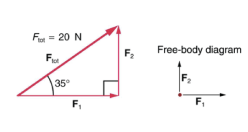 Frot = 20 N
F2
Free-body diagram
Frot
F2
35°
F,
F,
