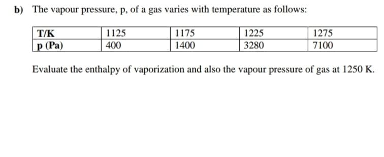 b) The vapour pressure, p, of a gas varies with temperature as follows:
1225
T/K
p (Pa)
1275
7100
1125
1175
400
1400
3280
Evaluate the enthalpy of vaporization and also the vapour pressure of gas at 1250 K.
