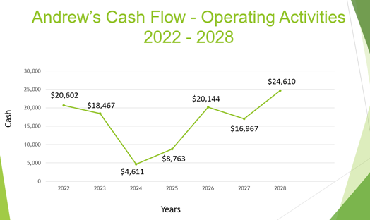 Andrew's Cash Flow - Operating Activities
2022 - 2028
30,000
$24,610
25,000
$20,602
$20,144
20,000
$18,467
15,000
$16,967
10,000
$8,763
5,000
$4,611
2022
2023
2024
2025
2026
2027
2028
Years
Cash
