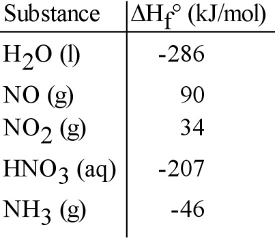 Substance
H₂O (1)
NO (g)
NO₂ (g)
HNO3 (aq)
NH3 (g)
AH (kJ/mol)
-286
90
34
-207
-46