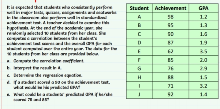 It is expected that students who consistently perform
well in major tests, quizzes, assignments and seatworks
in the classroom also perform well in standardized
Student Achievement
GPA
A
98
1.2
achievement test. A teacher decided to examine this
95
1.3
hypothesis. At the end of the academic year, she
randomly selected 10 students from her class. She
computes a correlation between the student's
achievement test scores and the overall GPA for each
student computed over the entire year. The data for the
10 students from her class are provided below.
90
1.6
D
87
1.9
E
62
3.5
a. Compute the correlation coefficient.
F
85
2.0
b. Interpret the result in A.
G
76
2.9
c. Determine the regression equation.
H
88
1.5
d. If a student scored a 90 on the achievement test,
what would be his predicted GPA?
71
3.2
92
1.4
e. What could be a students' predicted GPA if he/she
scored 75 and 85?
