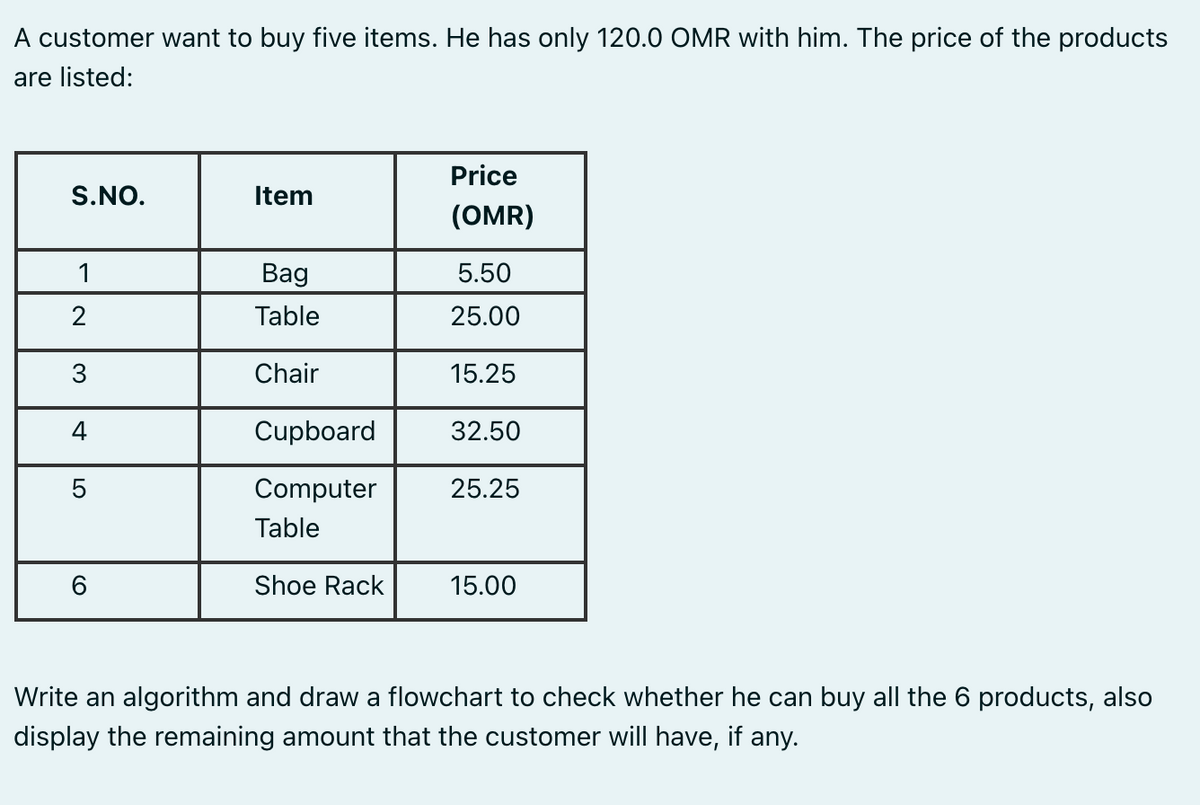 A customer want to buy five items. He has only 120.0 OMR with him. The price of the products
are listed:
Price
S.NO.
Item
(OMR)
1
Bag
5.50
2
Table
25.00
3
Chair
15.25
4
Cupboard
32.50
Computer
25.25
Table
Shoe Rack
15.00
Write an algorithm and draw a flowchart to check whether he can buy all the 6 products, also
display the remaining amount that the customer will have, if any.
LO
CO
