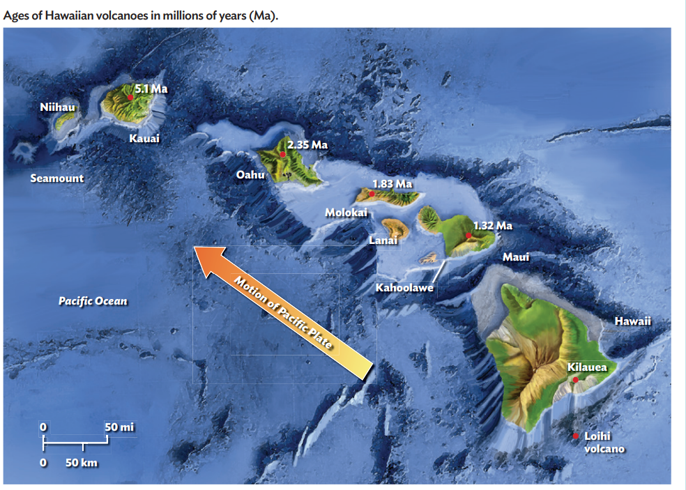 Ages of Hawaiian volcanoes in millions of years (Ma).
5.1 Ma
Niihau
Kauai
2.35 Ma
Oahu
1.83 Ma
Seamount
Molokai
1.32 Ma
Lanai
Maui
Motion of Pacific Plate
Kahoolawe
Pacific Ocean
Hawaii
Kilauea
Loihi
50 mi
volcano
50 km
