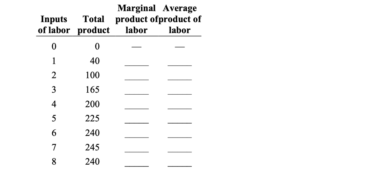 Marginal Average
Total product ofproduct of
Inputs
of labor product
labor
labor
1
40
2
100
3
165
4
200
225
240
7
245
8
240
