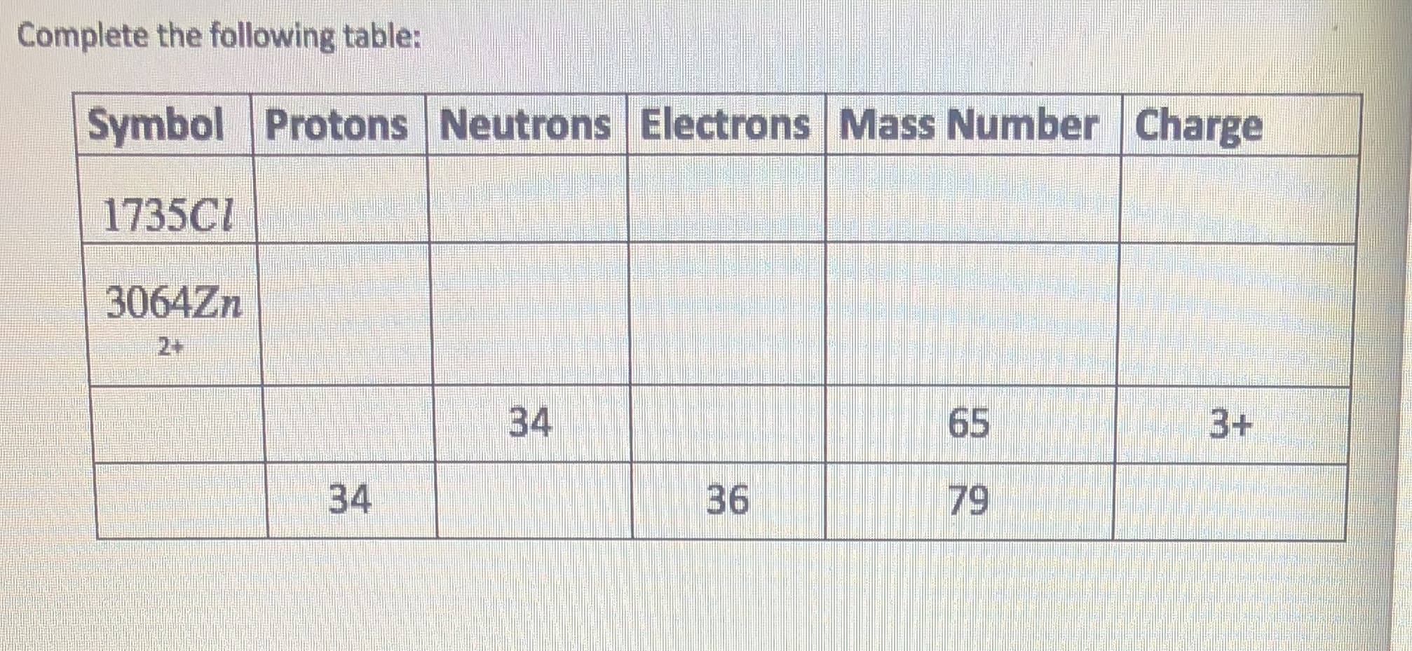 Complete the following table:
Symbol Protons Neutrons Electrons Mass Number Charge
1735CI
3064Zn
2+
34
65
3+
34
36
79
