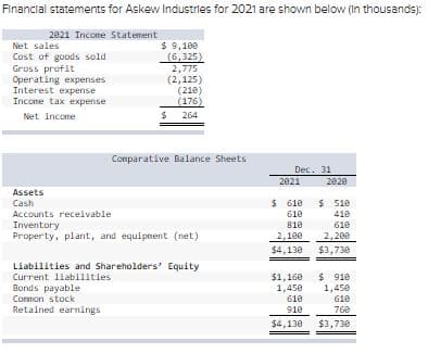 Financial statements for Askew Industries for 2021 are shown below (in thousands):
2821 Income Statement
Net sales
Cost of goods sold
Gross profit
Operating expenses
Interest expense
Income tax expense
Net income
Assets
Cash
$ 9,100
(6,325)
2,775
(2,125)
Bonds payable
Common stock
Retained earnings
$
(210)
(176)
264
Comparative Balance Sheets
Accounts receivable
Inventory
Property, plant, and equipment (net)
Liabilities and Shareholders' Equity
Current liabilities
Dec. 31
2021
$ 610
610
810
2,100
$4,130
$1,160
1,450
610
910
$4,130
2828
$ 518
410
610
2,200
$3,730
$ 910
1,450
610
760
$3,730