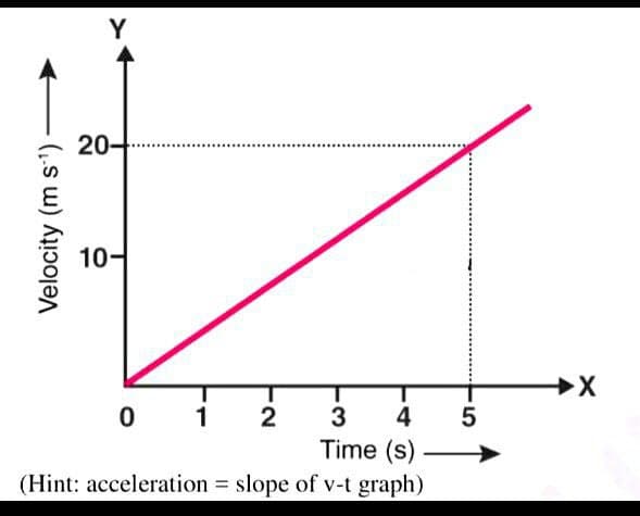 Velocity (m s¹)
Y
20-
10
*************
3 4
Time (s)
(Hint: acceleration = slope of v-t graph)
0 1
2
5
X